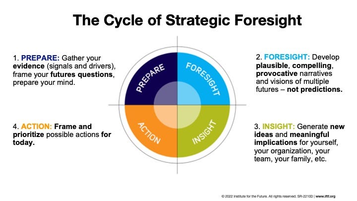 The Cycle of Strategic Foresight" featuring a circular process divided into four quadrants: Prepare: Gather your evidence (signals and drivers), frame your future questions, prepare your mind. Foresight: Develop plausible, compelling, provocative narratives and visions of multiple futures—not predictions. Insight: Generate new ideas and meaningful implications for yourself, your organization, your team, your family, etc. Action: Frame and prioritize possible actions for today. The diagram emphasizes a cyclical process involving continuous preparation, foresight development, insight generation, and actionable prioritization. The image is credited to the Institute for the Future.